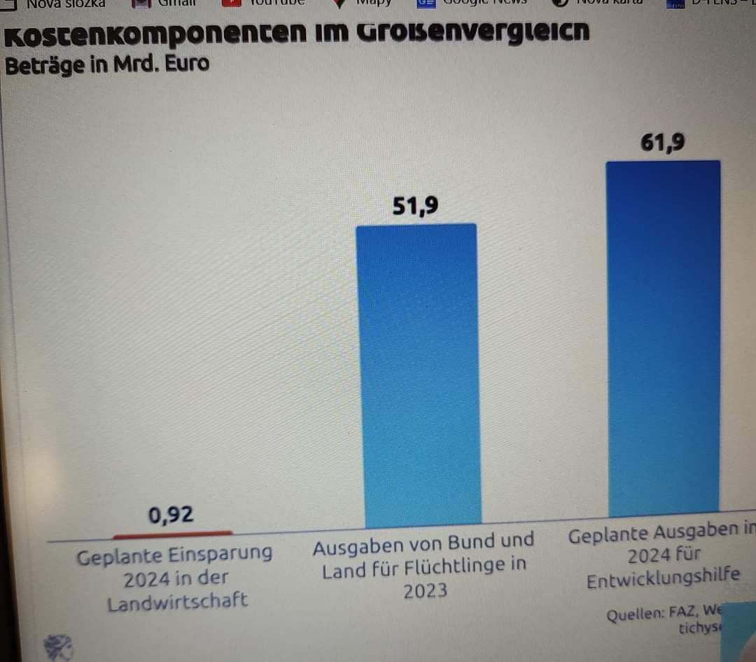 Na přiloženém grafu lze také vidět porovnání výdajů na migranty v roce 2023, plánované výdaje pro rok 2024 na rozvojovou pomoc a v prvním sloupečku plánované úspory, tedy to, kvůli čemu vyjeli farmáři do ulic. 