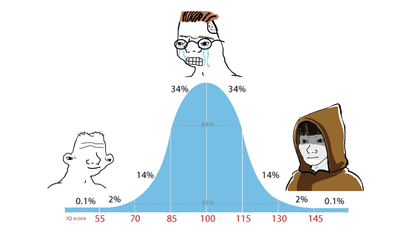 Rozdělení inteligence v populaci podle Gausse